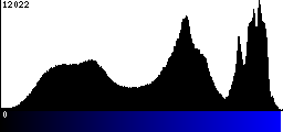 Blue Histogram