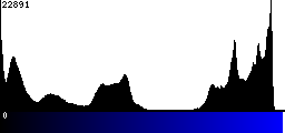 Blue Histogram