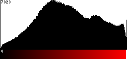 Red Histogram