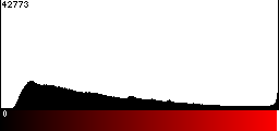 Red Histogram