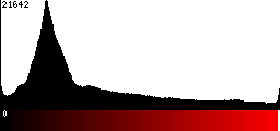 Red Histogram