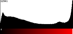 Red Histogram