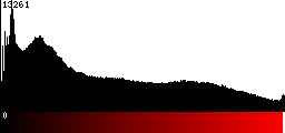 Red Histogram