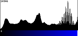 Blue Histogram