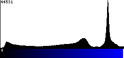 Blue Histogram