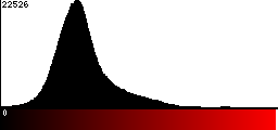 Red Histogram