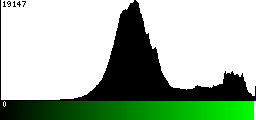 Green Histogram