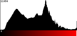 Red Histogram