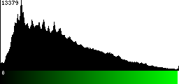 Green Histogram