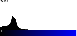 Blue Histogram