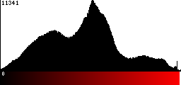 Red Histogram