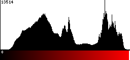 Red Histogram