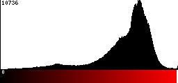 Red Histogram