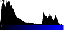 Blue Histogram