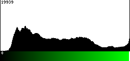 Green Histogram