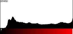 Red Histogram