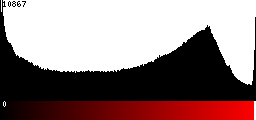 Red Histogram