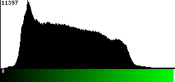 Green Histogram