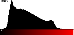 Red Histogram