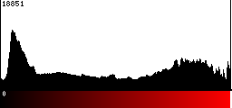 Red Histogram