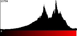 Red Histogram