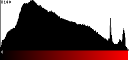 Red Histogram