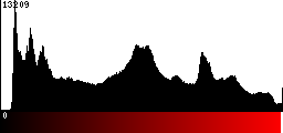 Red Histogram