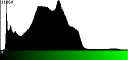 Green Histogram