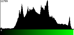 Green Histogram