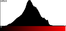 Red Histogram