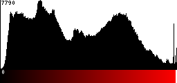 Red Histogram