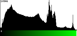 Green Histogram