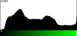 Green Histogram