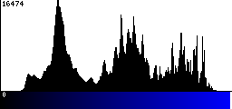 Blue Histogram