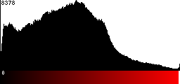 Red Histogram