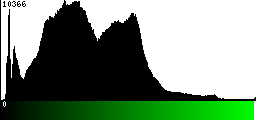 Green Histogram