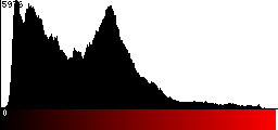 Red Histogram