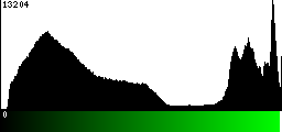 Green Histogram