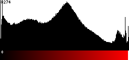 Red Histogram