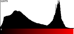 Red Histogram