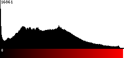 Red Histogram