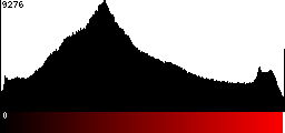 Red Histogram