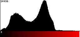 Red Histogram