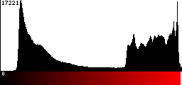 Red Histogram