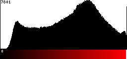 Red Histogram