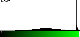 Green Histogram