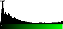 Green Histogram