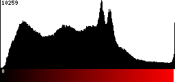 Red Histogram