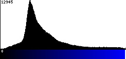 Blue Histogram