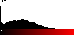 Red Histogram